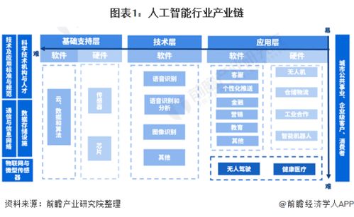 人工智能產業(yè) 產業(yè)鏈全景梳理、區(qū)域熱力地圖與應用軟件開發(fā)展望