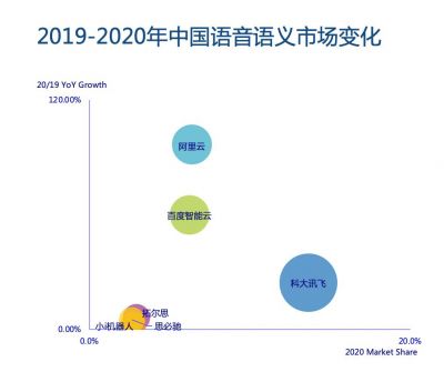阿里AI語音語義市場增速達96%引領行業(yè)，人工智能應用軟件開發(fā)邁入新階段