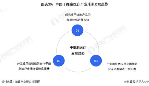 預(yù)見2022 中國(guó)干細(xì)胞醫(yī)療產(chǎn)業(yè)全景圖譜——市場(chǎng)規(guī)模、競(jìng)爭(zhēng)格局與發(fā)展前景（含AI應(yīng)用）