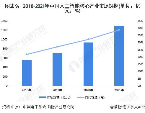 預(yù)見2023 中國(guó)人工智能行業(yè)全景圖譜——市場(chǎng)規(guī)模、競(jìng)爭(zhēng)格局與發(fā)展前景